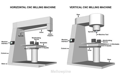 how to make cnc parts|cnc mill parts diagram.